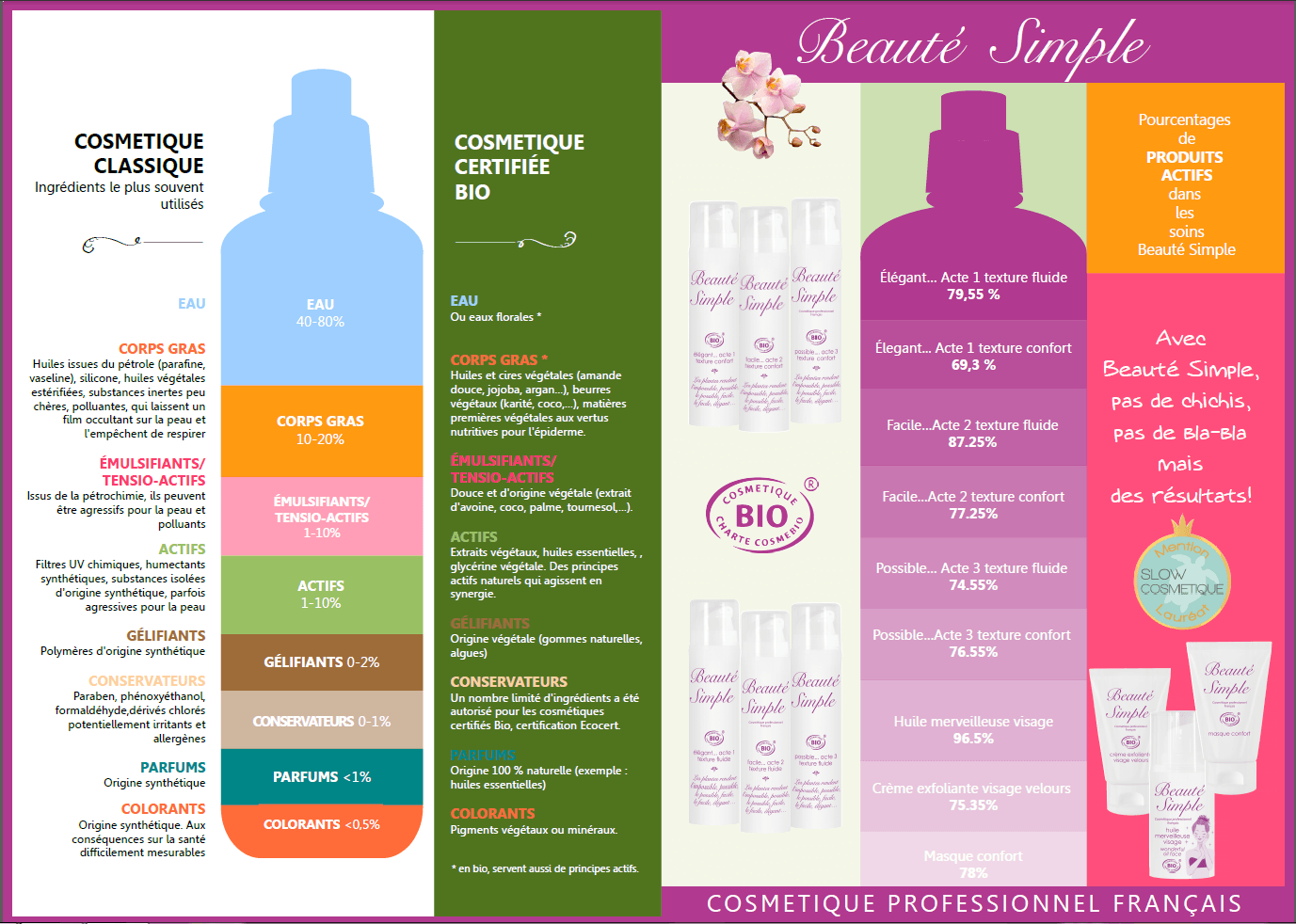 affiche comparative cosmétique classique vs beauté simple